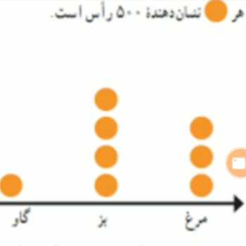 ریاضی پایه سوم انتخاب نمودار ۹۸/۱۲/۲۵